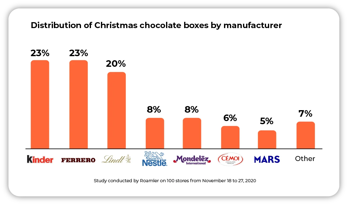 Chart showing the distribution of Christmas chocolate displays by brand group